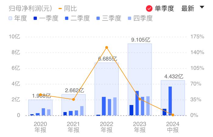 盛美上海单季营收净利均创历史新高 预计半导体设备需求保持高景气