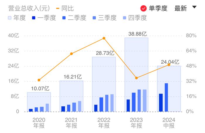 盛美上海单季营收净利均创历史新高 预计半导体设备需求保持高景气