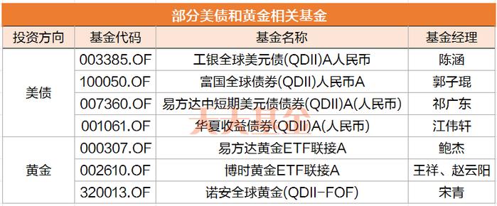 美债、黄金成避风港？该怎么投？