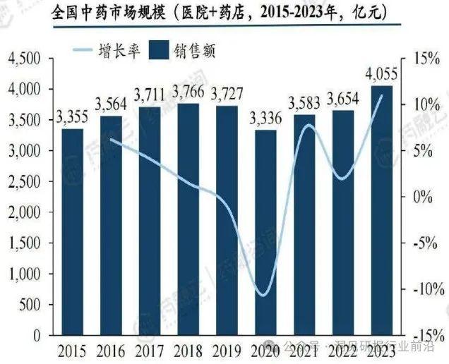 中医药市场持续增长：是独特疗法，还是健康理念的变革？