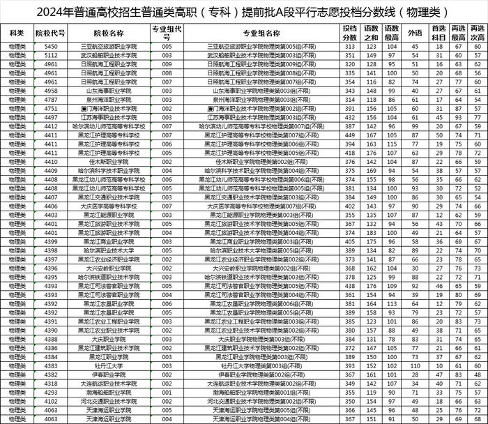 我省高职（专科）提前批A段平行志愿投档分数线发布