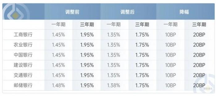 LPR下调+存款利率下降 富国基金旗下富国稳健双鑫将于8月1日起发行