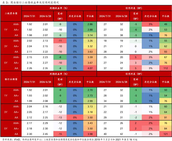 【西部固收】资本补充工具7月报：哑铃型策略为主，适度下沉增厚收益