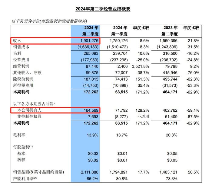 V观财报｜中芯国际二季度净利同比降59% 晶圆销量环比增17.7%