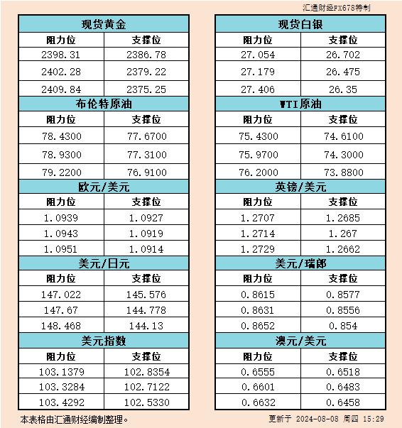 8月8日欧市支撑阻力：金银原油+美元指数等六大货币对