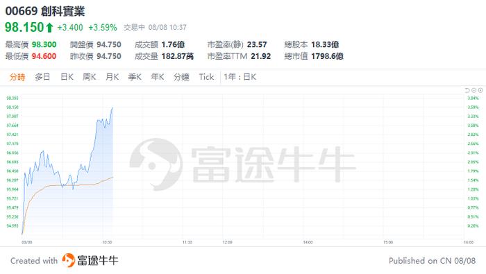 盘中速览 | 港股三大指数盘中转涨，快手、腾讯涨超2%，网易、阿里涨超1%