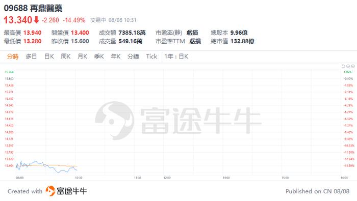 盘中速览 | 港股三大指数盘中转涨，快手、腾讯涨超2%，网易、阿里涨超1%