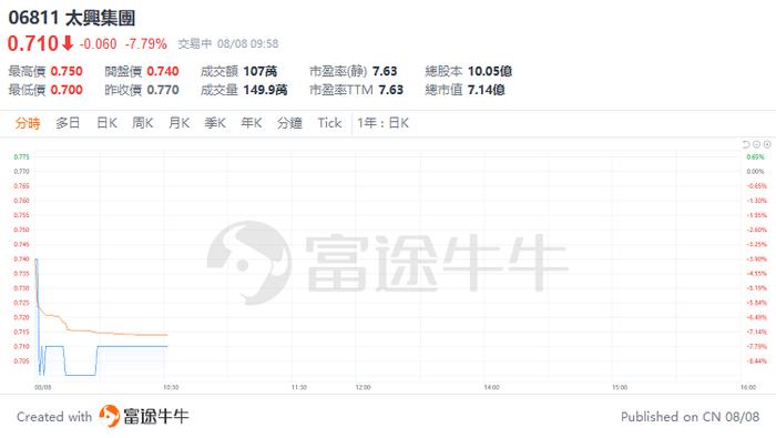 盘中速览 | 港股三大指数盘中转涨，快手、腾讯涨超2%，网易、阿里涨超1%