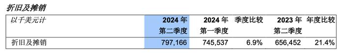 中芯国际Q2财报出炉 产能利用率提升至85.2% 预计Q3收入环比增超13%