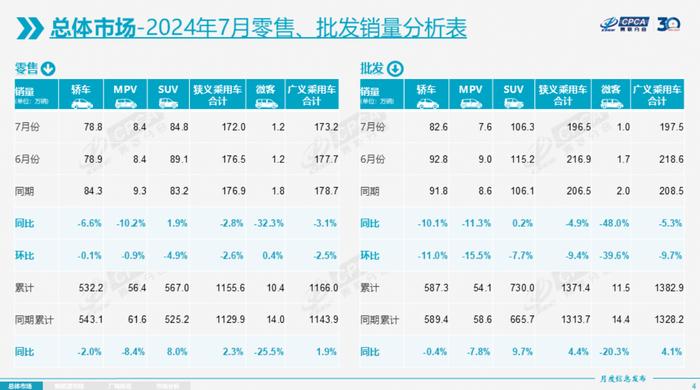 乘联分会：7 月全国乘用车市场零售 172 万辆，同比下降 2.8%