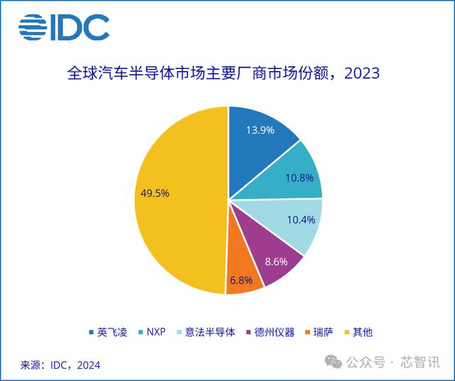 2023年全球汽车半导体市场：英飞凌第一，恩智浦第二！