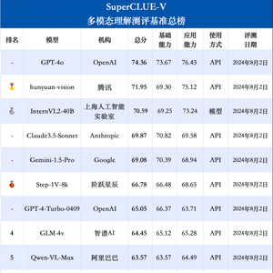 最强国产多模态刚刚易主 腾讯混元把gpt 4 claude 3.5 gemini 1.5都超了