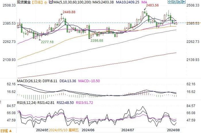 黄金市场分析：美债美元继续回升 黄金冲高遇阻继续拉锯