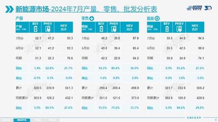 乘联分会：7 月全国乘用车市场零售 172 万辆，同比下降 2.8%