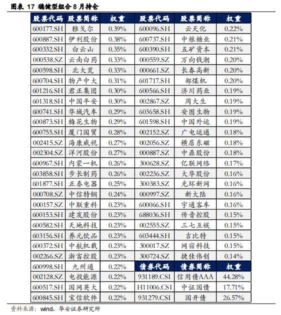 【华安证券·金融工程】月度报告：7月权益市场低迷，稳健组合年内已录得4.6%