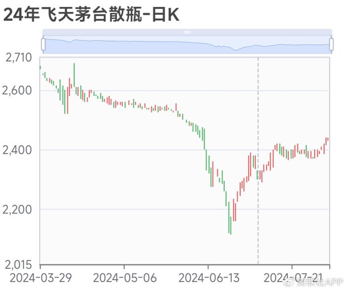 财报解读 | 茅台上半年业绩略超多数券商预估