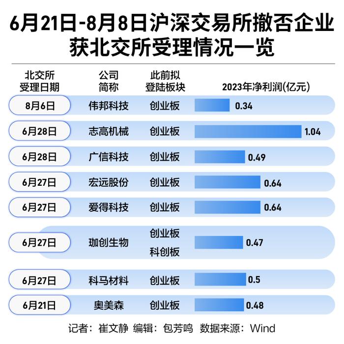 北交所晋级IPO热地：近50天8家企业转道获受理，“绩优者”频现