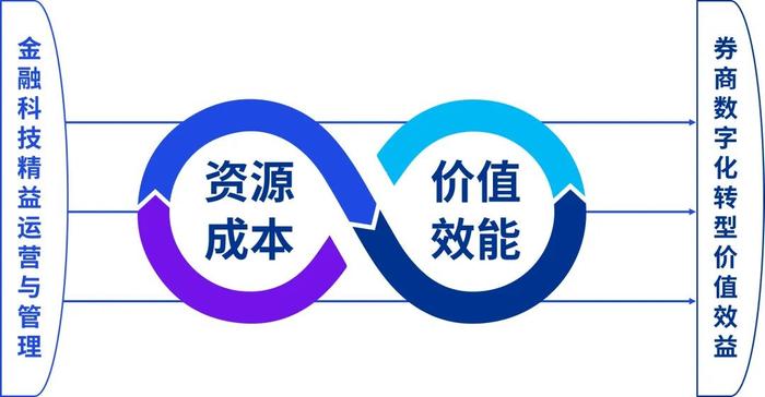 毕马威2024年证券业调查系列（二）寻找降本与增效的平衡点：证券行业金融科技的投入优化与价值经营