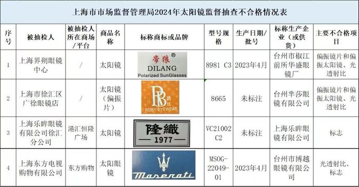 上海太阳镜抽检发现4批次不合格，港汇恒隆、东方购物均有在售