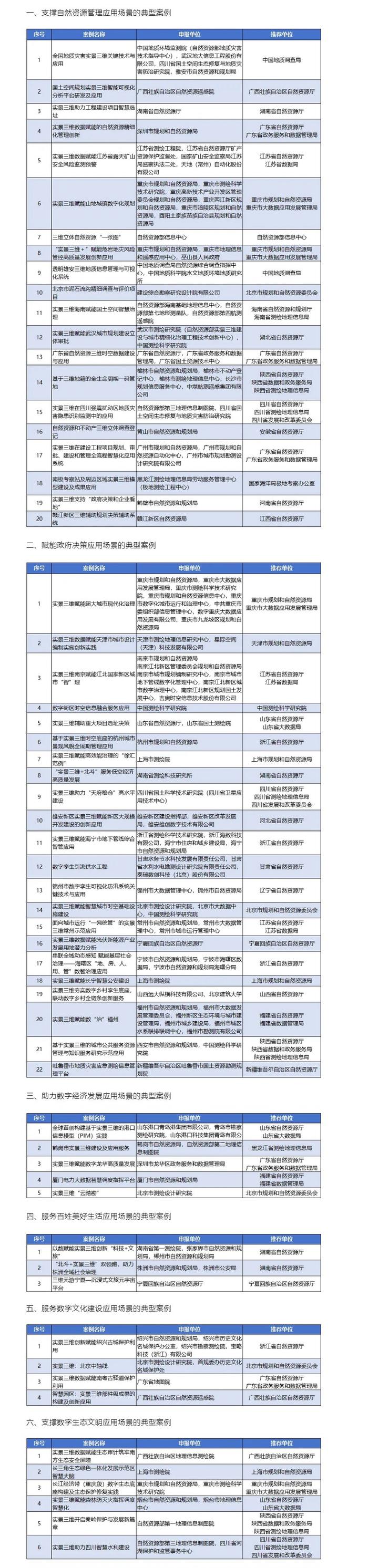 2024年实景三维数据赋能高质量发展创新应用典型案例候选名单公示