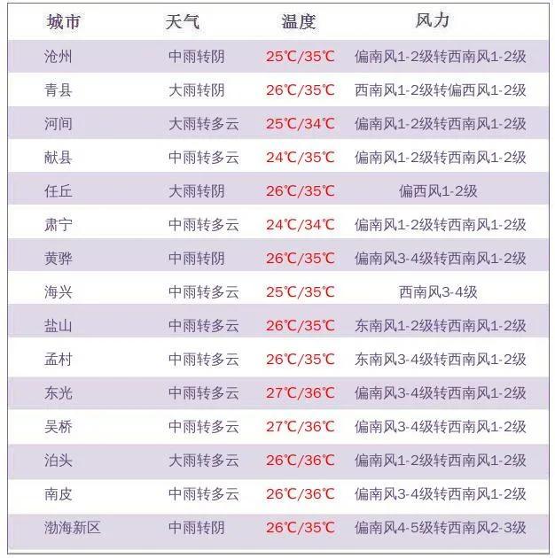 明日中到大雨，局地暴雨！沧州市气象台最新发布→