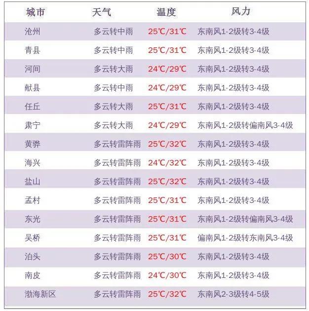 明日中到大雨，局地暴雨！沧州市气象台最新发布→