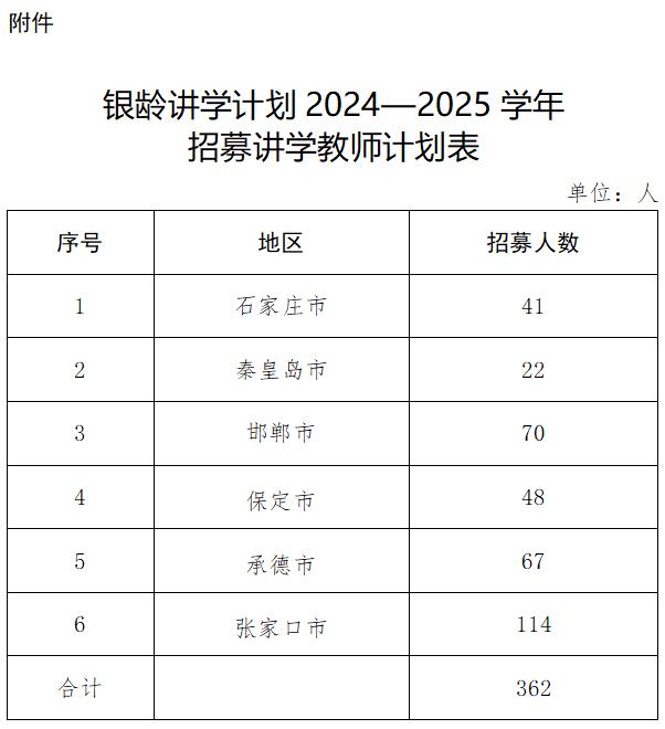 计划招募362名银龄讲学教师 河北最新通知