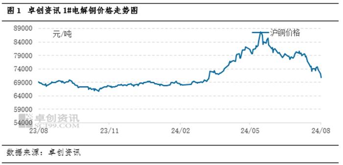 电解铜：需求担忧升级 铜价超跌试探7万关口