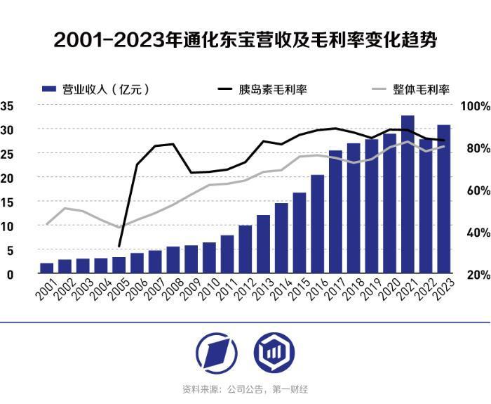 胰岛素传奇尚能延续，通化东宝“大内分泌”布局有何看点？