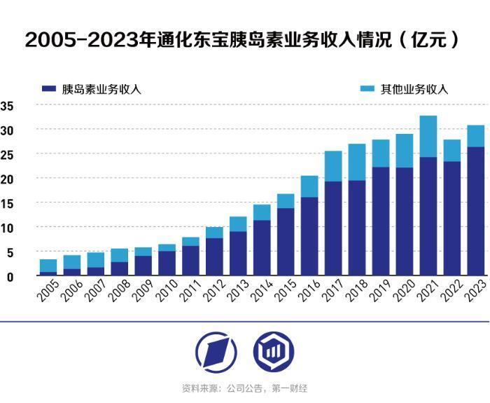 胰岛素传奇尚能延续，通化东宝“大内分泌”布局有何看点？