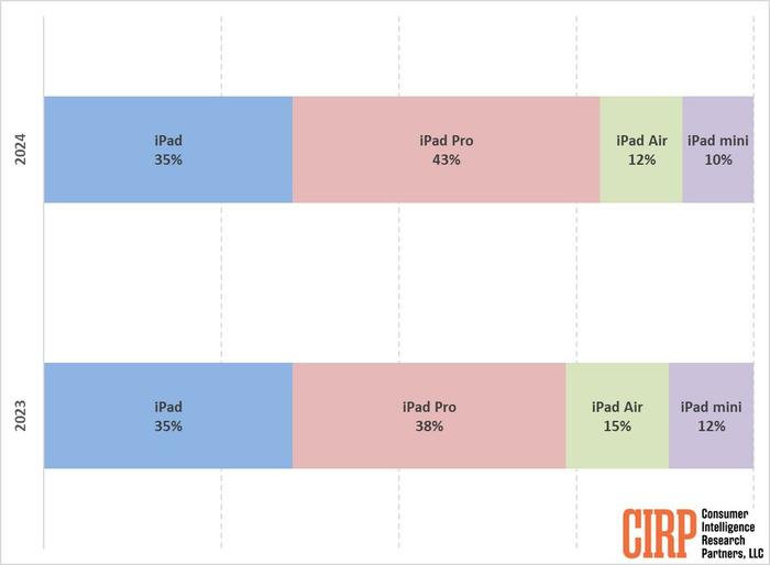 CIRP 报告：iPad Pro 是今年二季度最畅销的苹果 iPad，占比达 43%