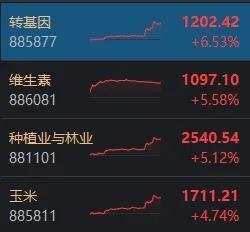 维生素、转基因今天轮番领涨，但A股很可能又要转变风格了