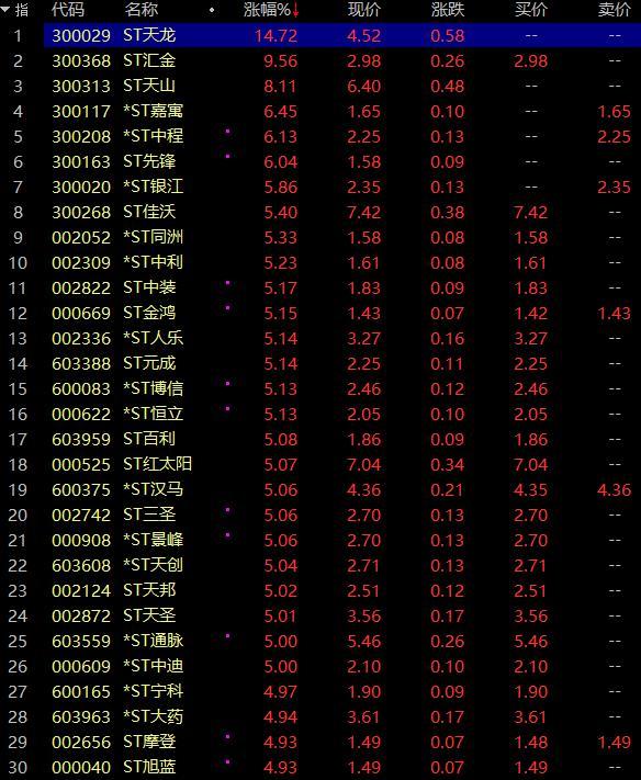 创指收跌0.54% ST板块逆市掀涨停潮