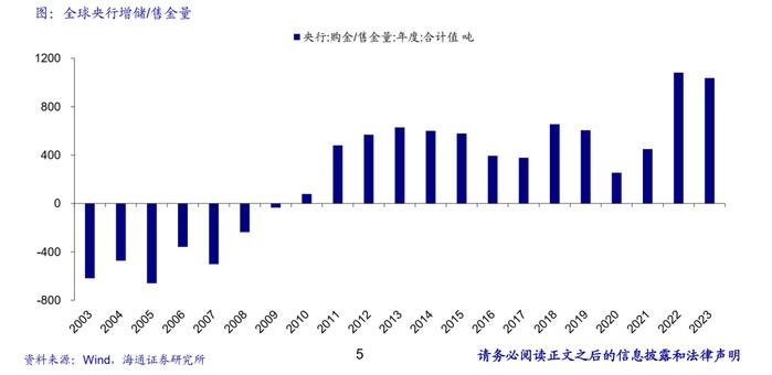 海通大宗商品产业链精品报告系列（7） | 2000年以来各国黄金储备分析：金砖国家增持一马当先，有望持续助推金价中枢抬升