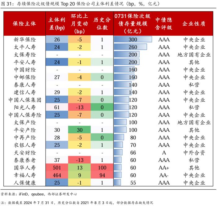 【西部固收】资本补充工具7月报：哑铃型策略为主，适度下沉增厚收益