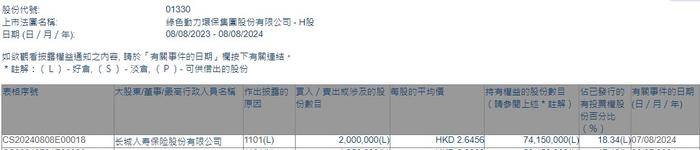 长城人寿保险增持绿色动力环保(01330)200万股 每股作价约2.65港元