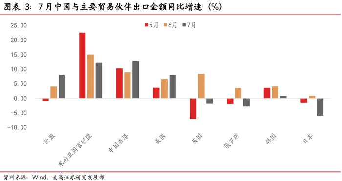 出口增速小幅回落，贸易顺差边际收窄 ——7月进出口数据点评