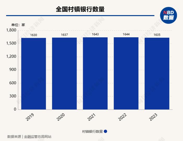 村镇银行整合加速，哈尔滨银行拟对旗下4家村镇银行开展“村改支”