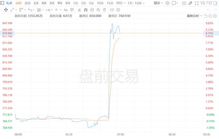 礼来盘前大涨10% Q2营收超预期 上调全年营收和调整后每股收益预期