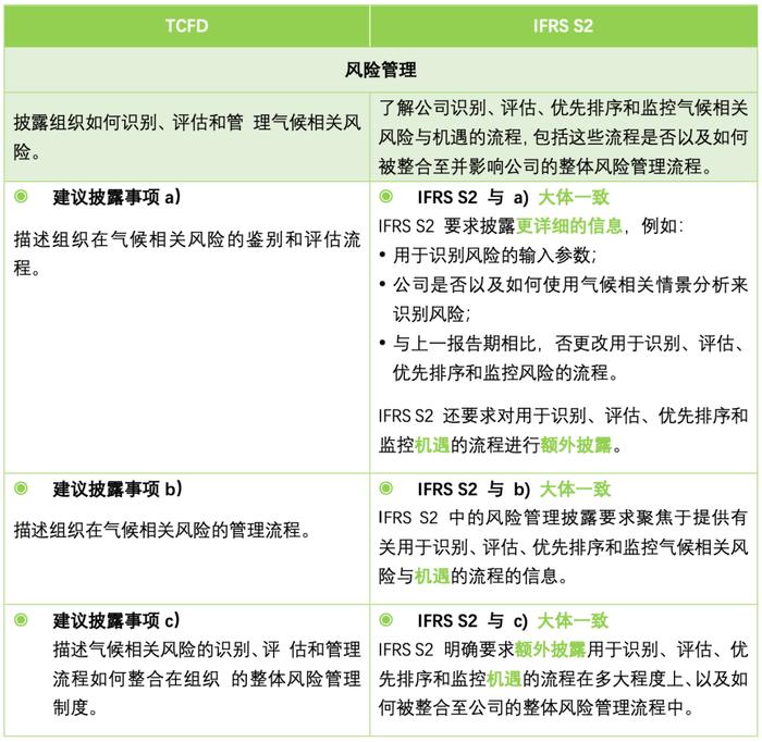 【应对气候变化行动】解读ISSB IFRS S2与TCFD核心内容差异