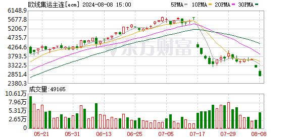 商品日报（8月8日）：国际油价走高 集运欧线重挫