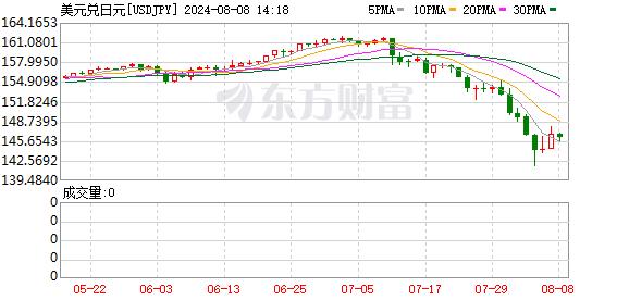 “我的140万日元赚钱了” 日元急升 接下去呢？