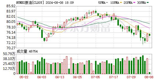 商品日报（8月8日）：国际油价走高 集运欧线重挫