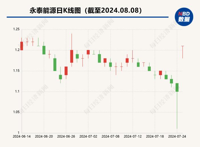 永泰能源今日复牌涨停 公司：注入优质焦煤资产，节约开采成本