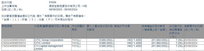 CITIC Limited增持国银金租(01606)968.6万股 每股作价约1.43港元