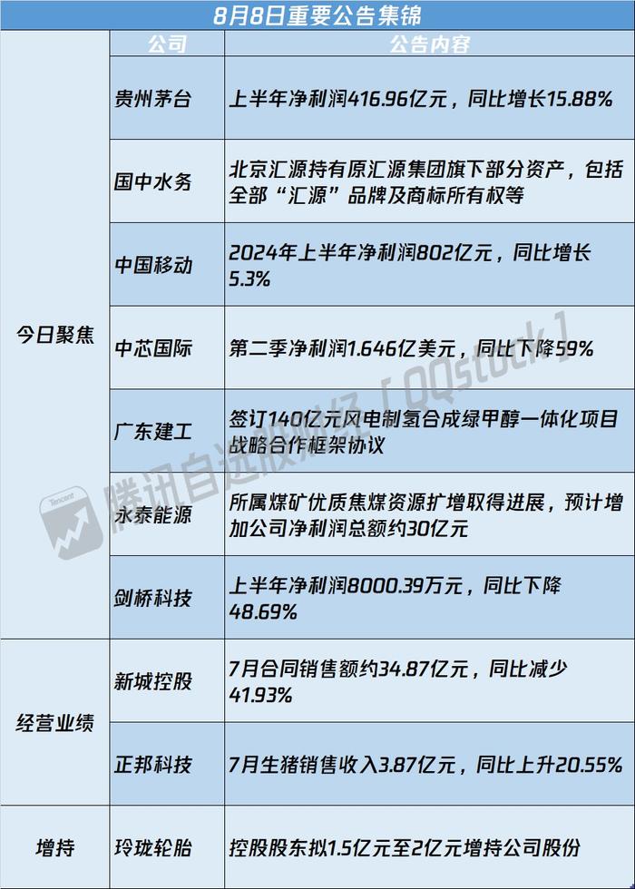 A股公告精选 | 贵州茅台(600519.SH)上半年实现净利润416.96亿元 14天9板国中水务(600187.SH)提示风险