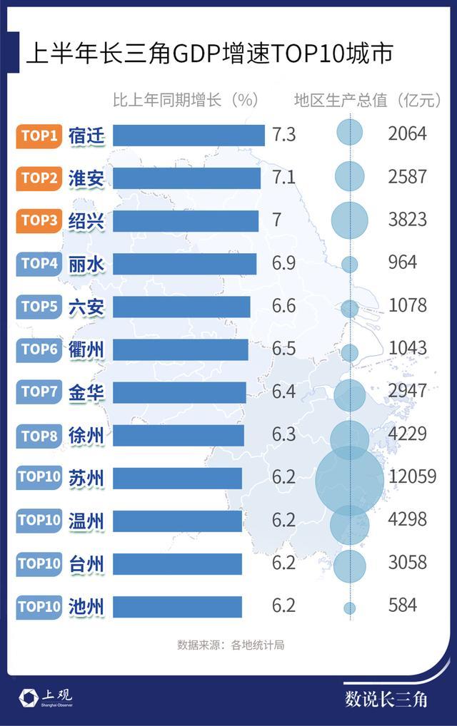 41城GDP半年报出炉，苏北这两个城市亮了