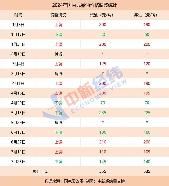 油价年内第六降要来，加满一箱或将少花14元