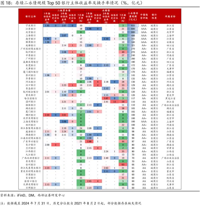 【西部固收】资本补充工具7月报：哑铃型策略为主，适度下沉增厚收益