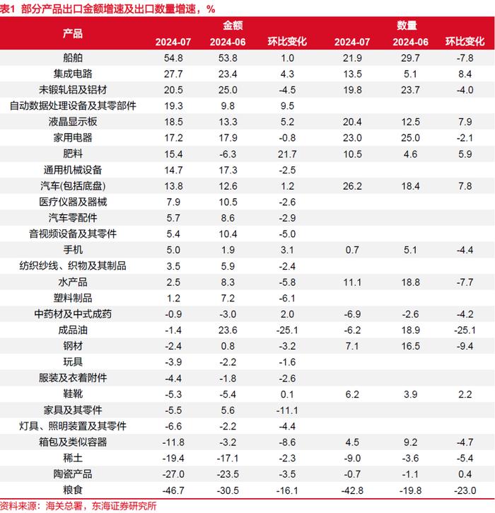 东海研究 | 总量：出口有所放慢，进口超预期回暖——国内观察：2024年7月进出口数据